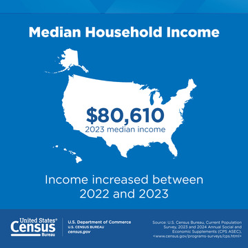 Median Household Income