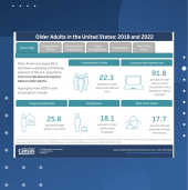 America Counts: How COVID-19 Changed Older Adults' Work and Lifestyle (with Data Visualization)