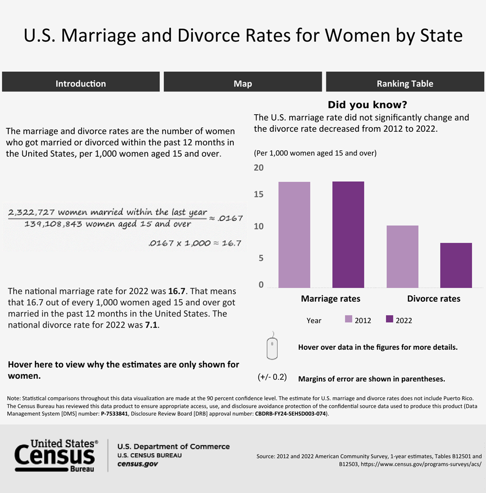 US Marriage Rates