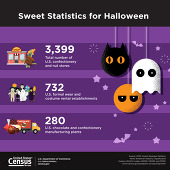 Sweet Statistics for Halloween