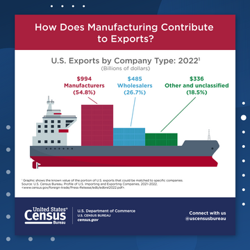 How Does Manufacturing Contribute to Exports? 