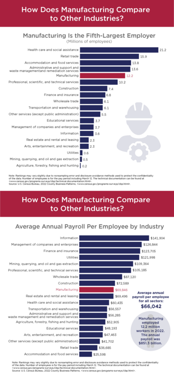 How Does Manufacturing Compare to Other Industries? 