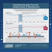 Manufacturing Data From the Annual Survey of Manufacturers