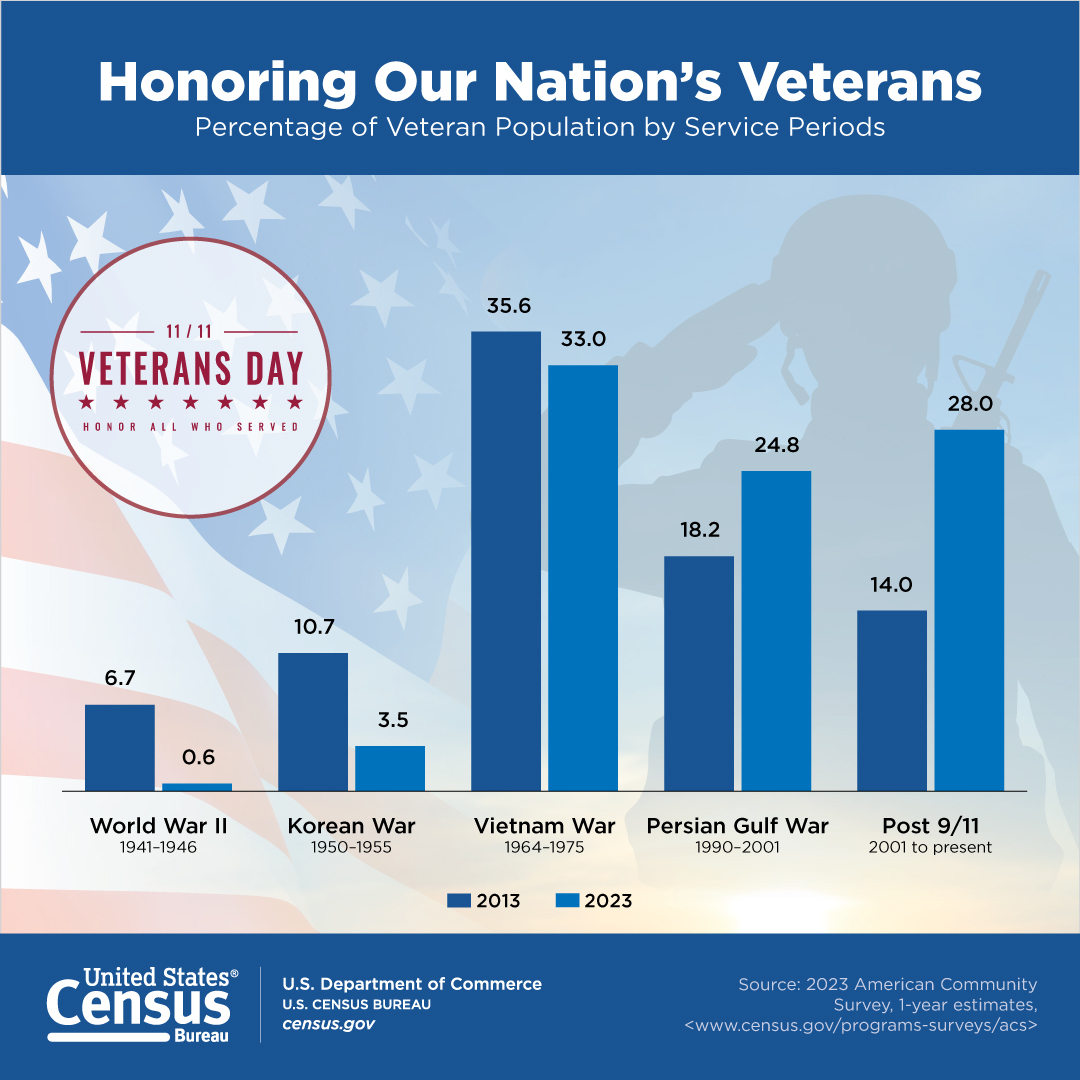 Honoring Our Nation's Veterans Percentage of Veteran Population by Service Periods