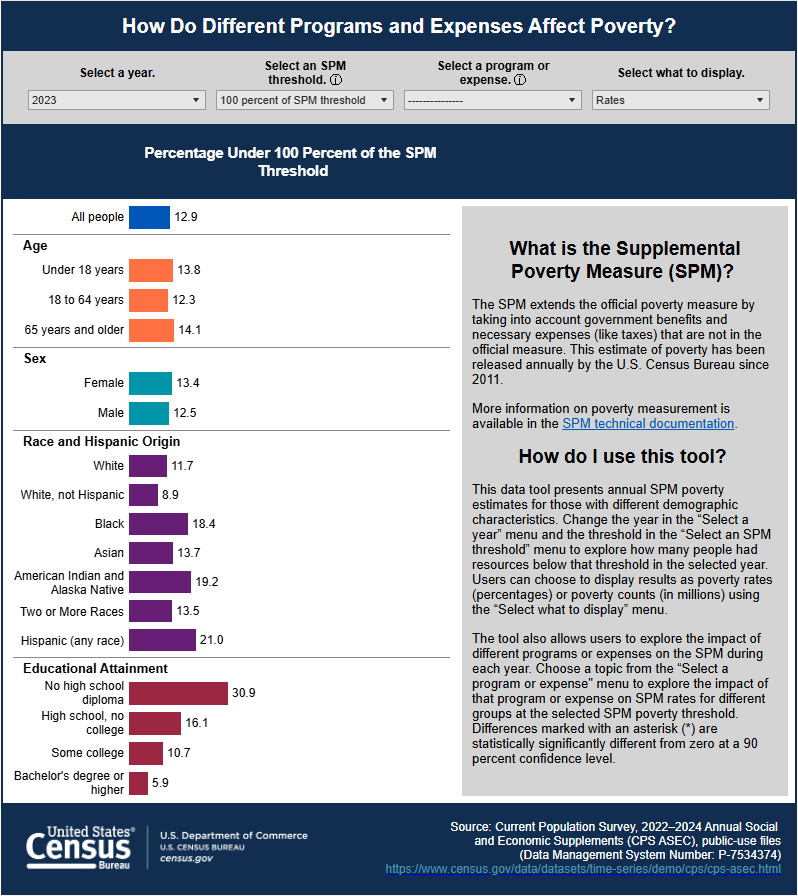 Data Viz - How Do Different Programs and Expenses Affect Poverty