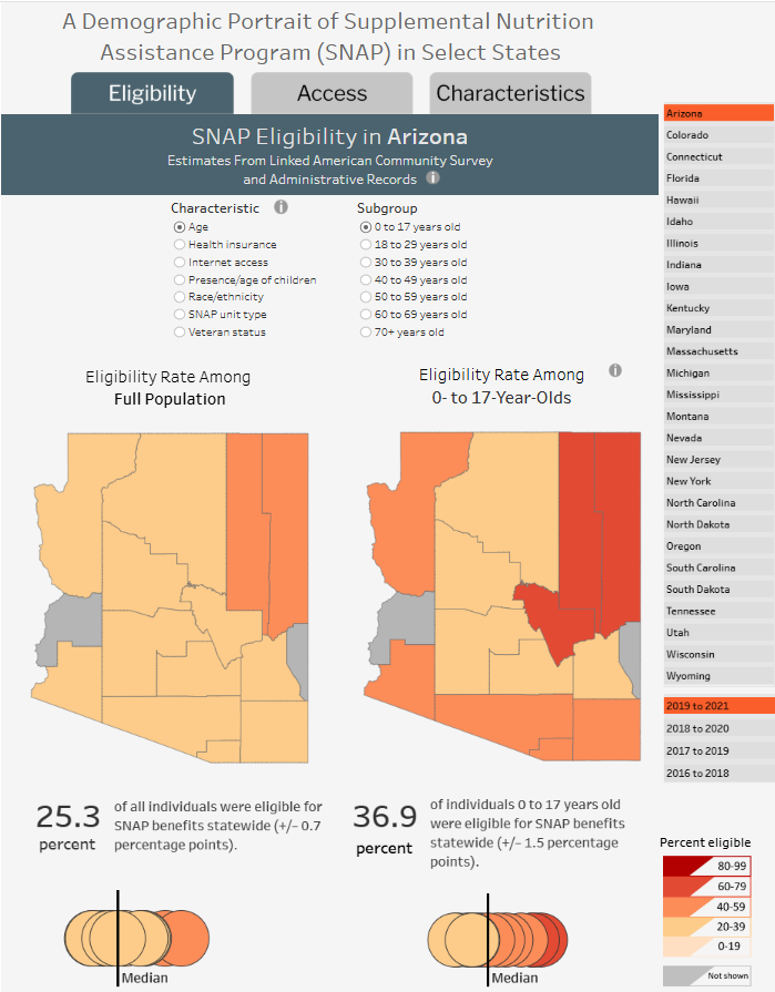 Data Visualization: Supplemental Nutrition Assistance Program (SNAP) Eligibility & Access