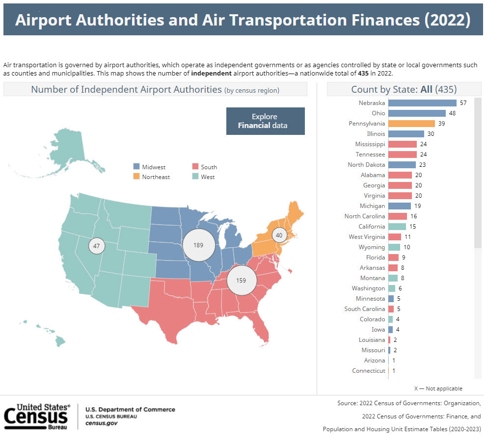 Data Visualization: Airport Authorities and Air Transportation Finances 2022