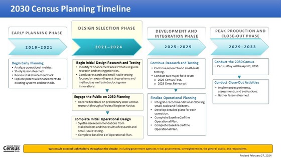 2030 Census Planning Timeline