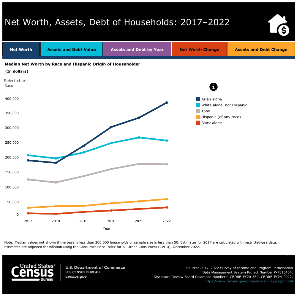 Data Visualization Net worth, assets, debt of households 2017-2022