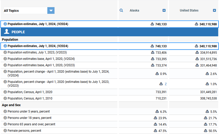 2025 Alaska population statistics from QuickFacts