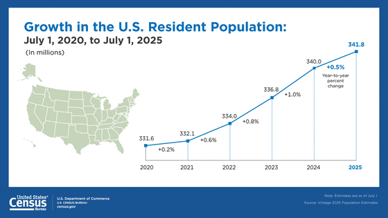 Vintage 2025 Population Estimates - Nation and States GIF