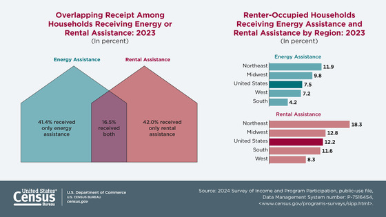 SIPP Fact Sheet: Energy and Rental Assistance