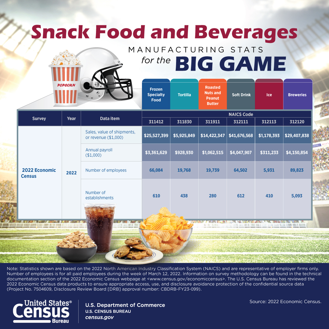 Census Bureau: Snack Food and Beverages