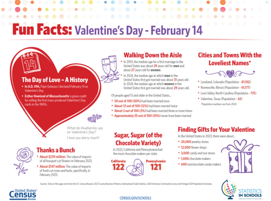 Census Bureau: Valentines Day Fun Facts