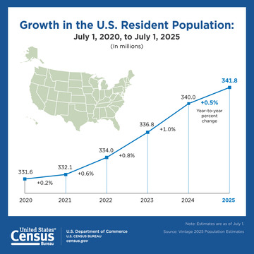 Growth in the U.S. Resident Population - Vintage 2025 Population Estimates