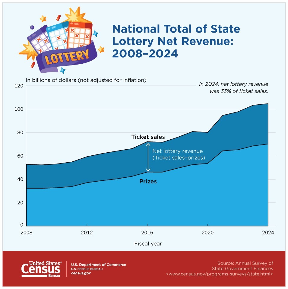 National Total of State Lottery Net Revenue 2008–2024