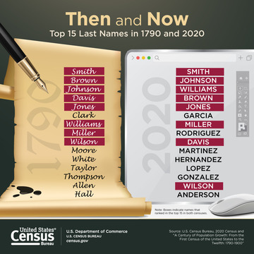 Then and Now: Top 15 Last Names in 1790 and 2020