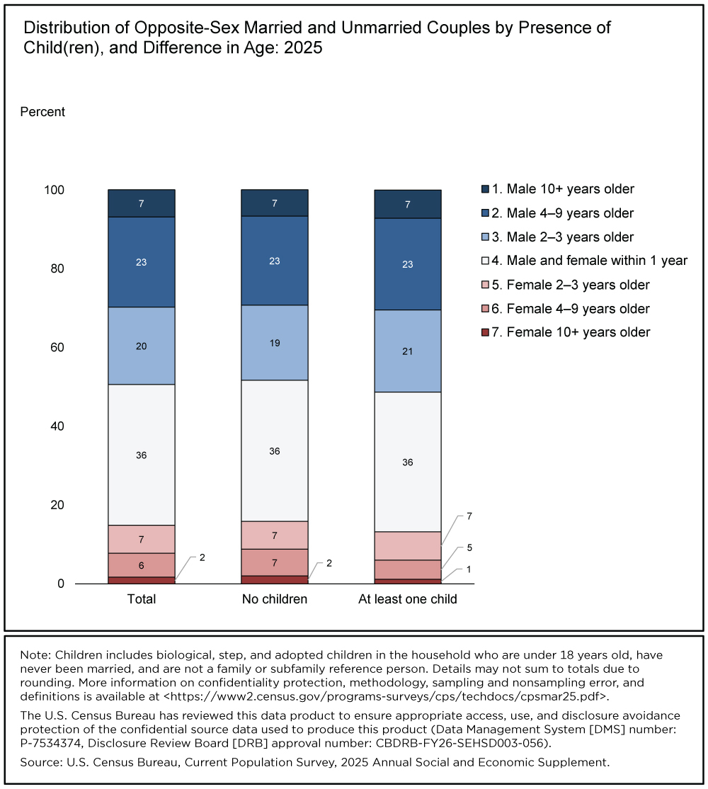Data Viz: Distribution of Opposite-Sex Married & Unmarried Couples 2025