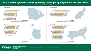 Census Bureau: School System Finances