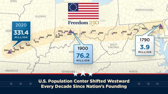 A graphic shows the U.S. population center steadily moving westward from 1790 to 2020.
