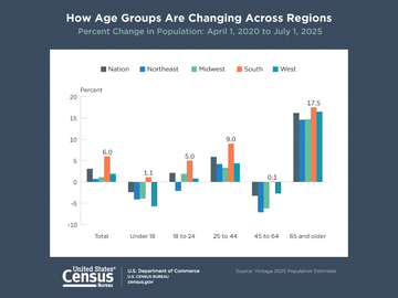 Three News Graphics: Vintage 2025 Population Estimates by Age, Sex, Race and Hispanic Origin