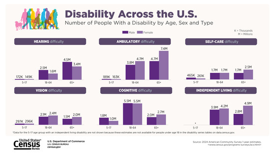 Disability Across the U.S.