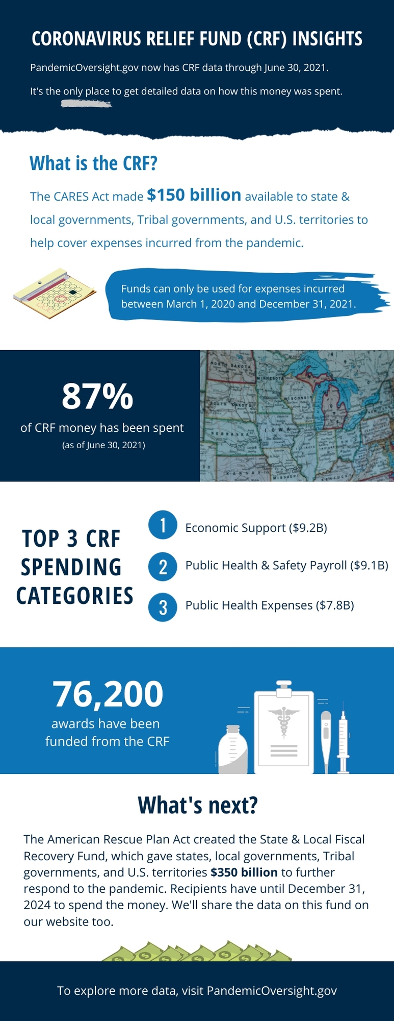 Infographic describing the Coronavirus Relief Fund. 