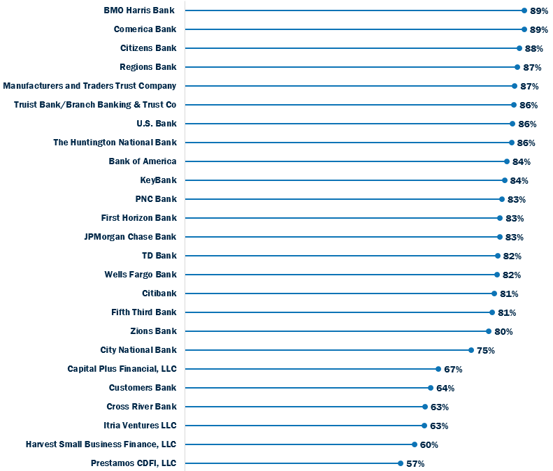 Loan forgiveness rates for the top 25 lenders