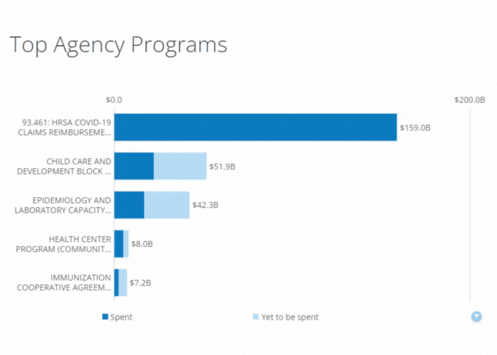 Top agency programs HHS