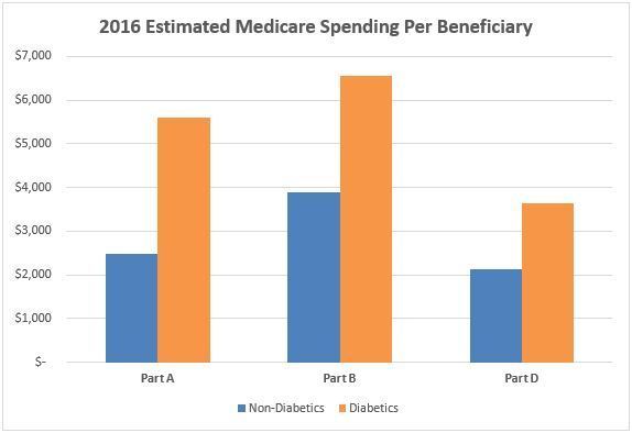 This chart compares estimated 2016 Medicare spending per beneficiary between beneficiaries with diabetes and beneficiaries without diabetes. 