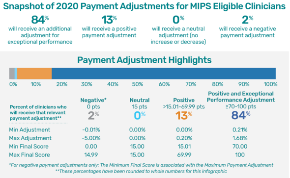 The chart below highlights some of the additional payment adjustment breakouts.