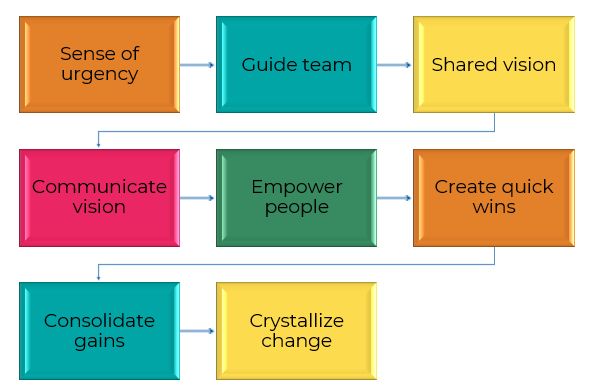 Graphic depicting the 8 steps of John Kotter's Model of Organizational Change 