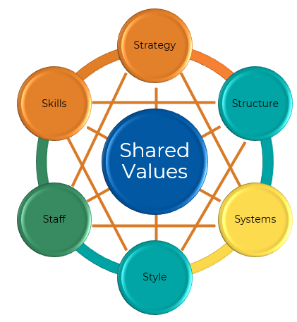 Graphic depicting the 7 strategic factors of McKinsey's 7-S Model of Organizational Change