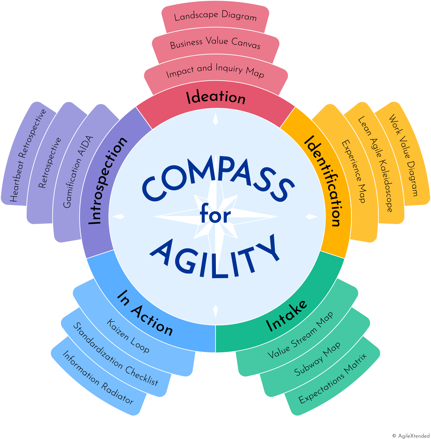 Graphic depicting the 5 phases and 15 related techniques of the Compass for Agility model.