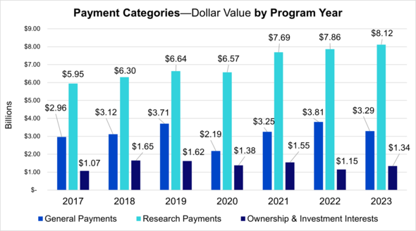 Payment Categories - Dollar Value by Program Year 