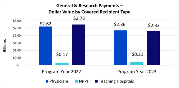 Open Payments General and Research Payments by Dollar Value for Program Years 2022 and 2023