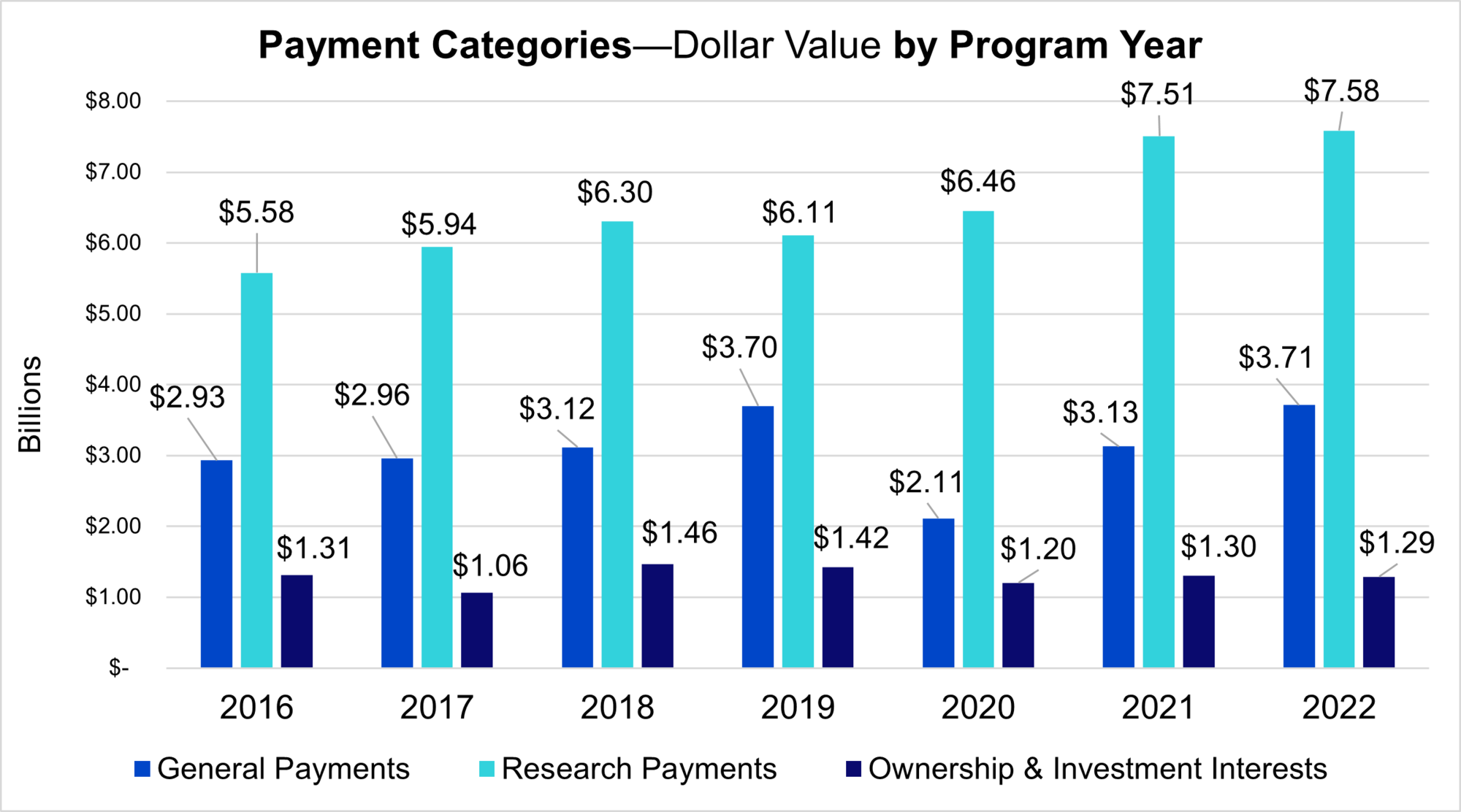 Payment CategoriesDollar Value by Program Year