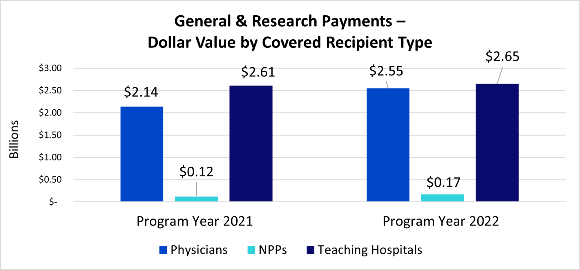 General & Research Payments Dollar Value by Covered Recipient Type