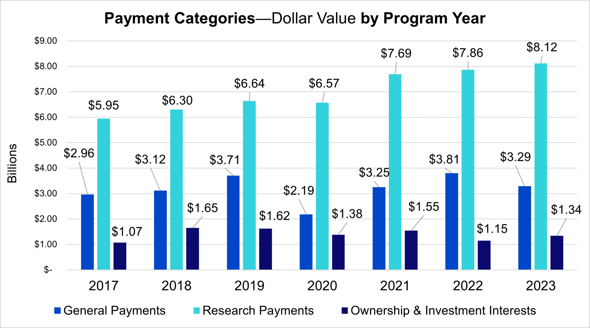 Payment Categories - Dollar Value by Program Year