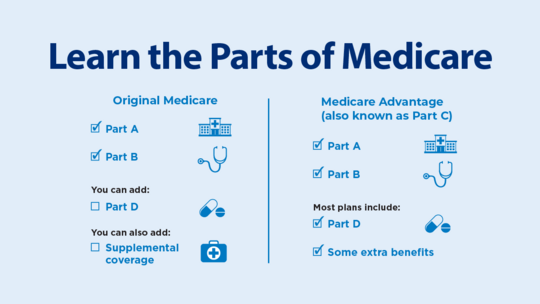 LEARN THE PARTS OF MEDICARE