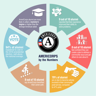 AmeriCorps by the numbers
