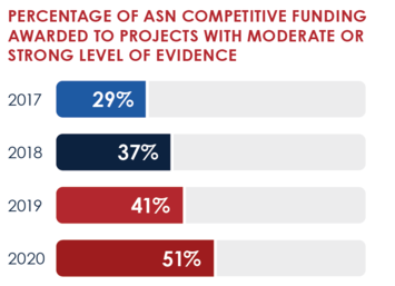 Illustrated chart of ASN investments