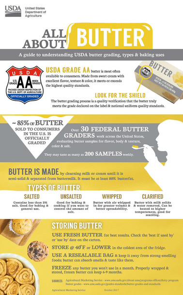 Butter Infographic