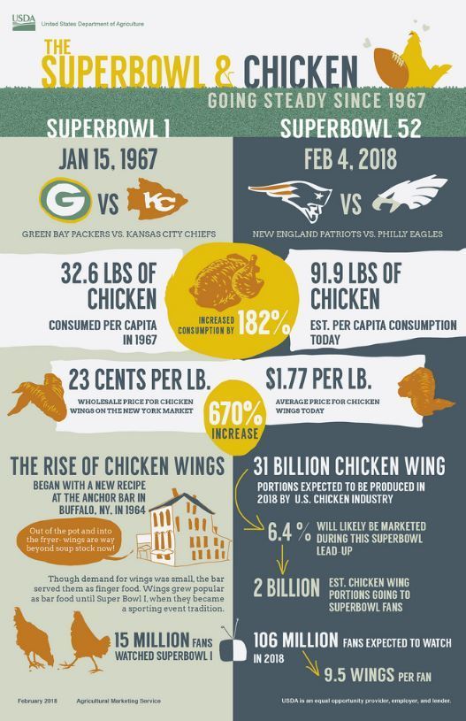 Super Bowl and Chicken Infographic