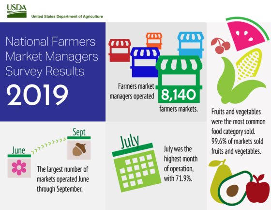 National Farmers Market Survey Results