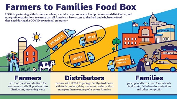 Farmers to Families Food Box