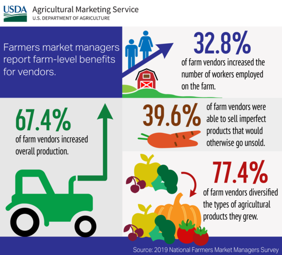 farmers market managers survey graphic