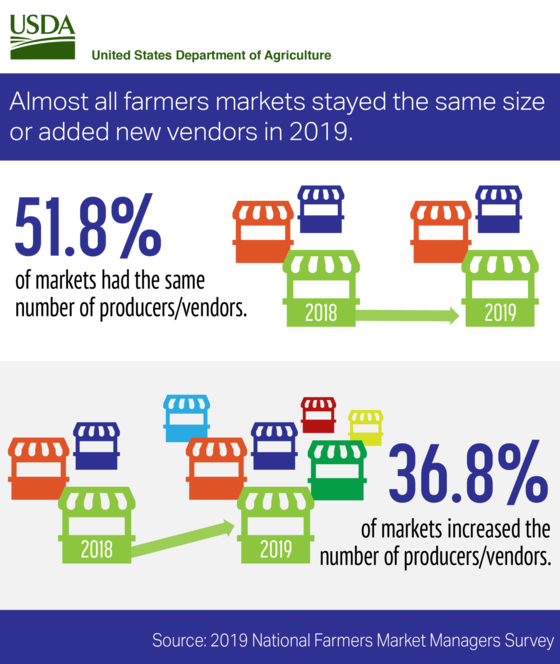 National Farmers Market Managers Survey image