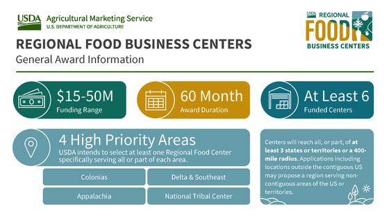 Graphic showing general information for the regional food business centers cooperative agreement. 