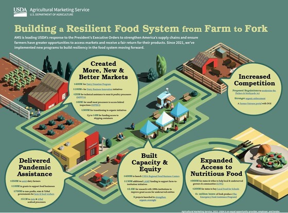 Infographic for Building a Resilient Food System from Farm to Fork. 